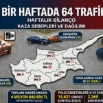 KKTC'de Bir Haftada 64 Trafik Kazası